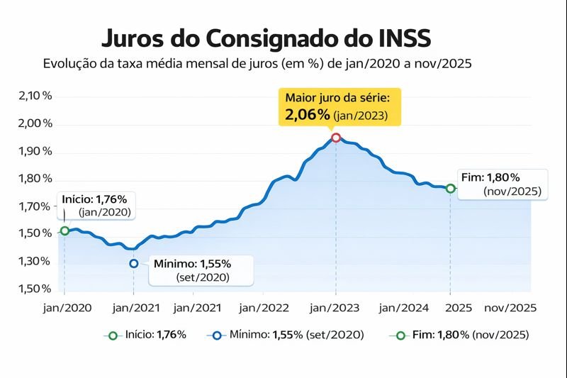 Gráfico de linha mostra a variação dos juros do empréstimo consignado do INSS de janeiro de 2020 a novembro de 2025, com mínima de 1,55%, pico de 2,06% em 2023 e encerramento em 1,80% ao mês.