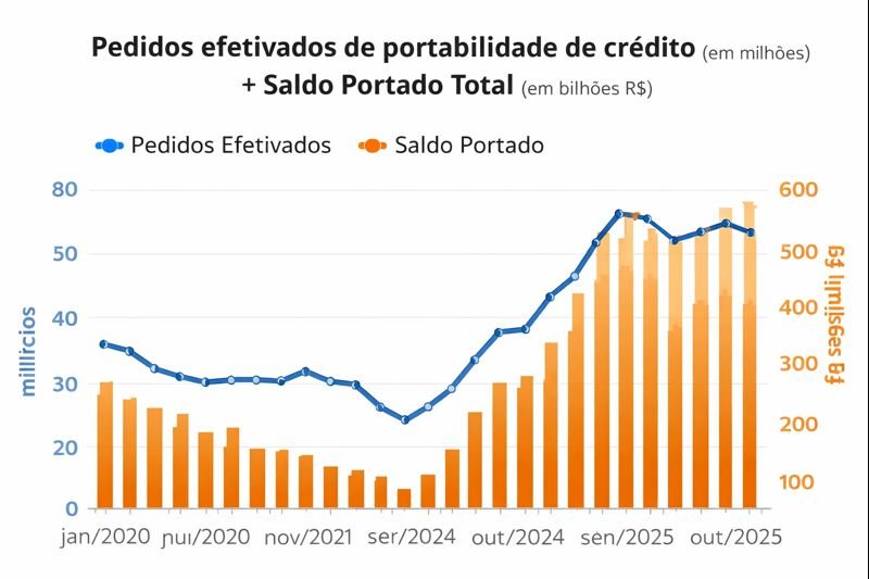 Gr&aacute;fico de linhas e barras apresenta os pedidos efetivados de portabilidade de cr&eacute;dito e o saldo portado em reais no Brasil entre 2020 e 2025, com queda em 2022 e crescimento acentuado at&eacute; o pico em 2024.